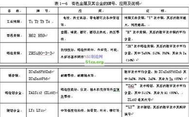 有色金属及其合金 特性、用途与加工工艺解析